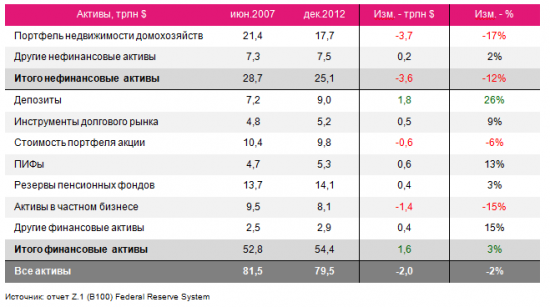 Делеверидж по-американски (часть 3)