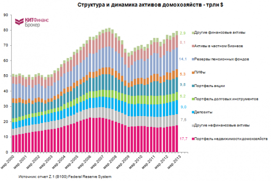 Делеверидж по-американски (часть 3)