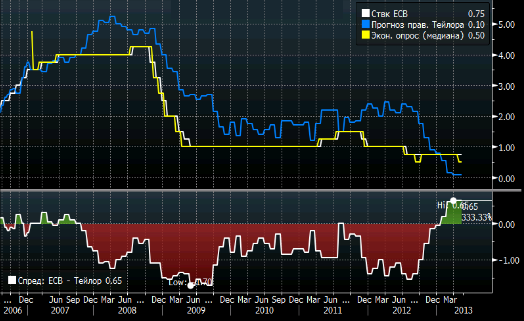 ЕЦБ: ждать ли понижения ставок?