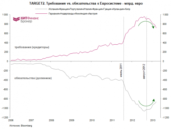 ЕЦБ: ждать ли понижения ставок?