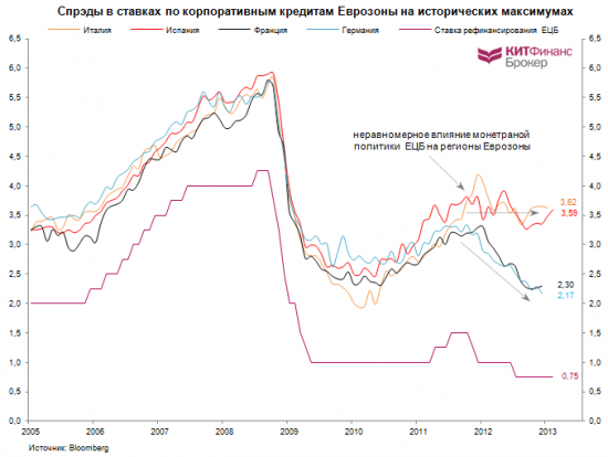 ЕЦБ: ждать ли понижения ставок?