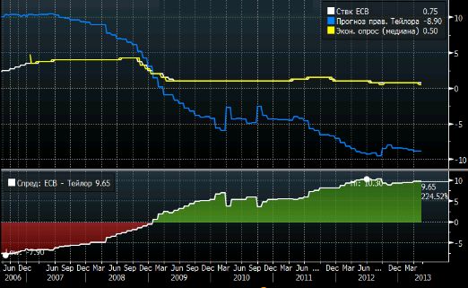 ЕЦБ: ждать ли понижения ставок?