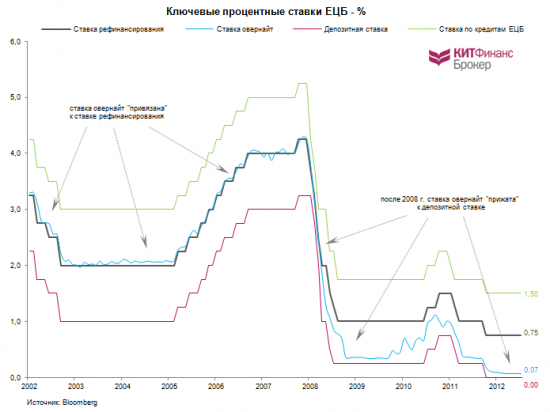 ЕЦБ: ждать ли понижения ставок?