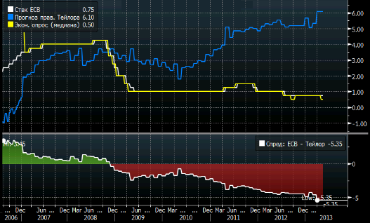 ЕЦБ: ждать ли понижения ставок?