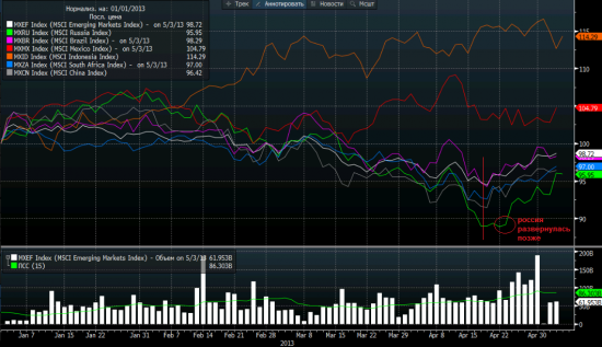 MSCI Russia развернулся позже MSCI EM