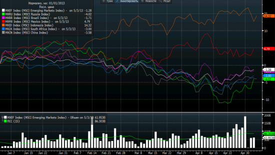 MSCI Russia развернулся позже MSCI EM