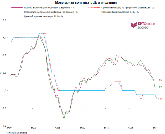 ЕЦБ и новый курс монетарной политики