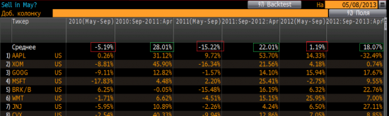 Sell in may - buy in september - sell in may -...? ага...