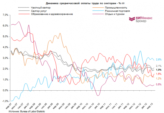 Рынок труда США: качественное ухудшение