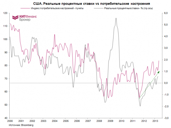 Золото и реальные процентные ставки.