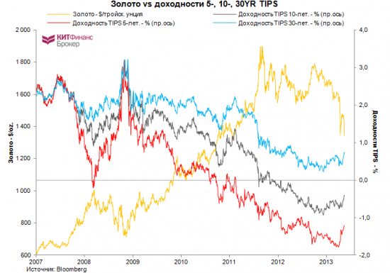Золото и реальные процентные ставки.