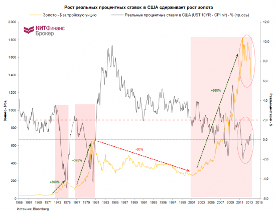 Золото и реальные процентные ставки.