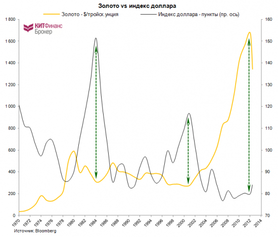 Золото и реальные процентные ставки.