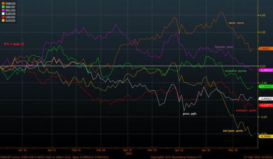 Рубль стоит пока все падают (+ дивергенции между EM и DM)