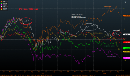 Рубль стоит пока все падают (+ дивергенции между EM и DM)