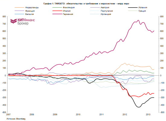 про TARGET2, притоки капитала в PIIGS, счета текущих операций