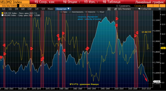 Про velocity of money, инфляцию и экономику...