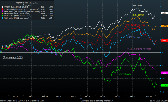 про MSCI Russia, рубль и отраслевые индексы...