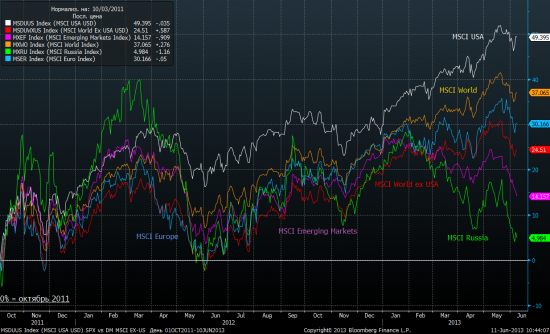 про MSCI Russia, рубль и отраслевые индексы...
