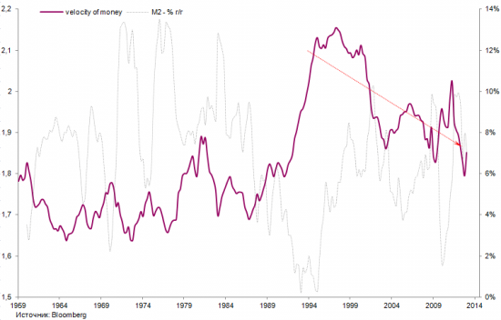 Про velocity of money, инфляцию и экономику...