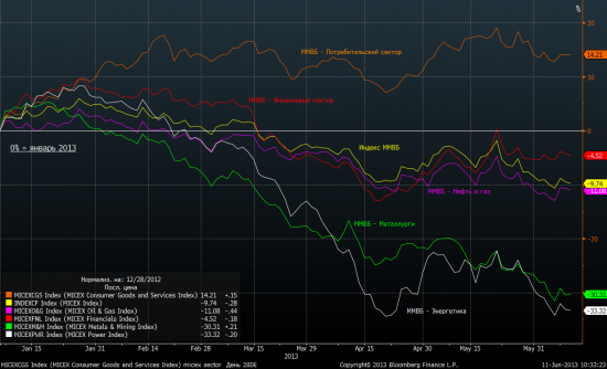 про MSCI Russia, рубль и отраслевые индексы...
