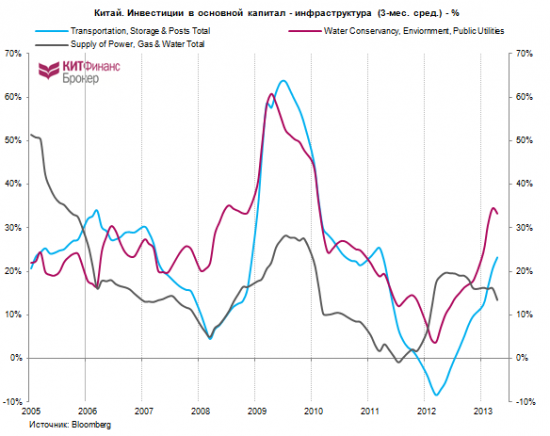 про Китай (часть 1): экономика, прогнозы, инфраструктурные инвестиции + кризис ликвидности