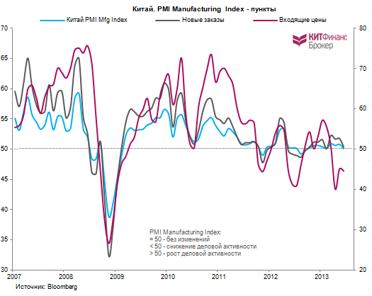 Графики дня: PMI Manufacturing Index