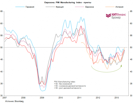 Графики дня: PMI Manufacturing Index