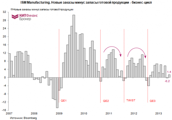 Графики дня: PMI Manufacturing Index