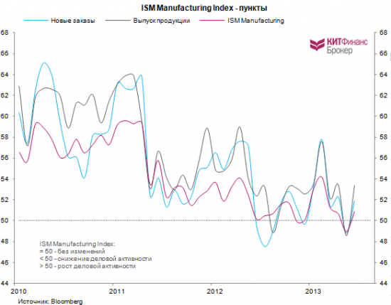 Графики дня: PMI Manufacturing Index