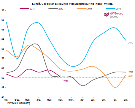 Графики дня: PMI Manufacturing Index