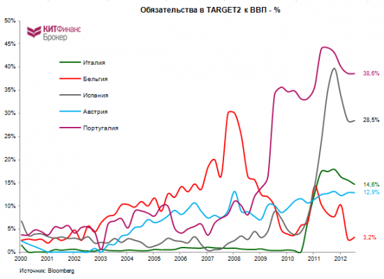 TARGET 2: Португалия добилась меньшего прогресса среди PIIGS