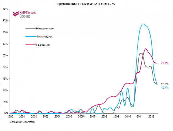 TARGET 2: Португалия добилась меньшего прогресса среди PIIGS