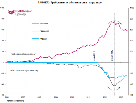 TARGET 2: Португалия добилась меньшего прогресса среди PIIGS