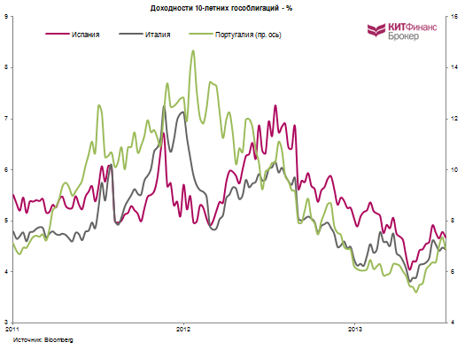 TARGET 2: Португалия добилась меньшего прогресса среди PIIGS