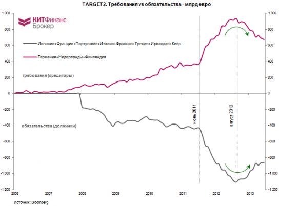 TARGET 2: Португалия добилась меньшего прогресса среди PIIGS