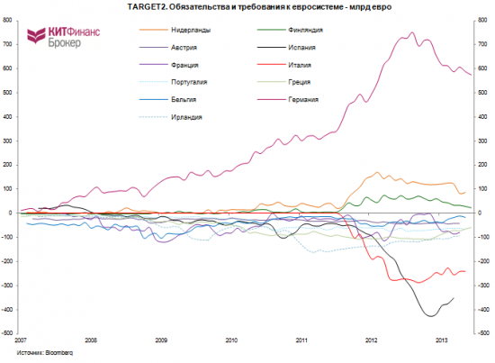 TARGET 2: Португалия добилась меньшего прогресса среди PIIGS