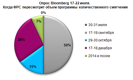 Fed Tapering: не сегодня, так завтра