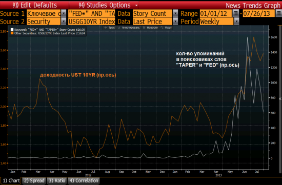 Fed Tapering: не сегодня, так завтра