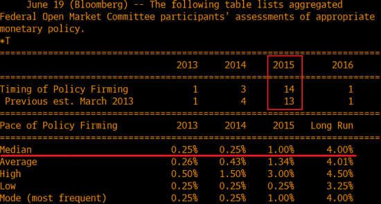 Fed Tapering: не сегодня, так завтра