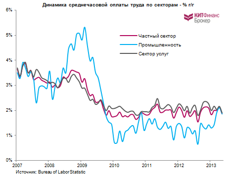 Правда о рынке труда США