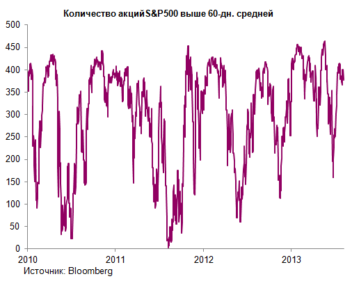 Покупателям S&P500 1700+ посвящается