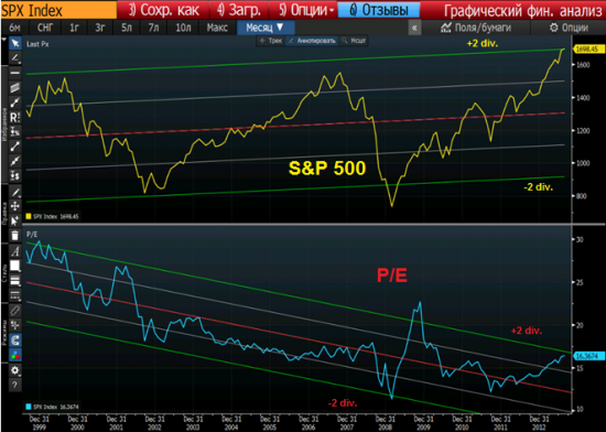 Покупателям S&P500 1700+ посвящается