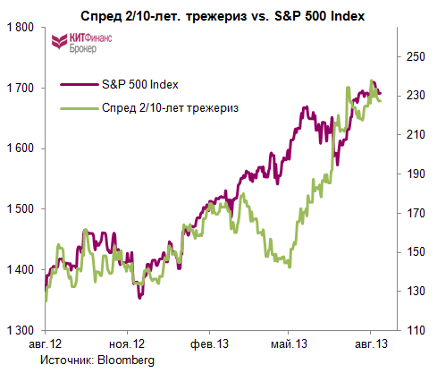 Покупателям S&P500 1700+ посвящается