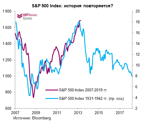 Покупателям S&P500 1700+ посвящается