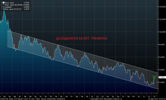 Fed Tapering. Часть 3