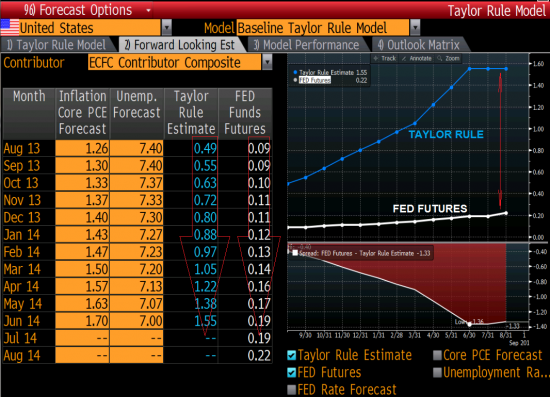 Fed Tapering. Часть 3