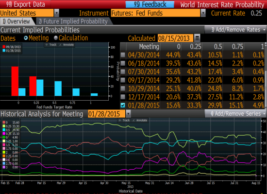 Fed Tapering. Часть 3