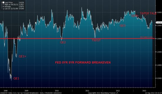 Fed Tapering. Часть 3