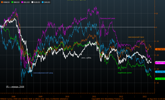 Fed Tapering. Часть 3